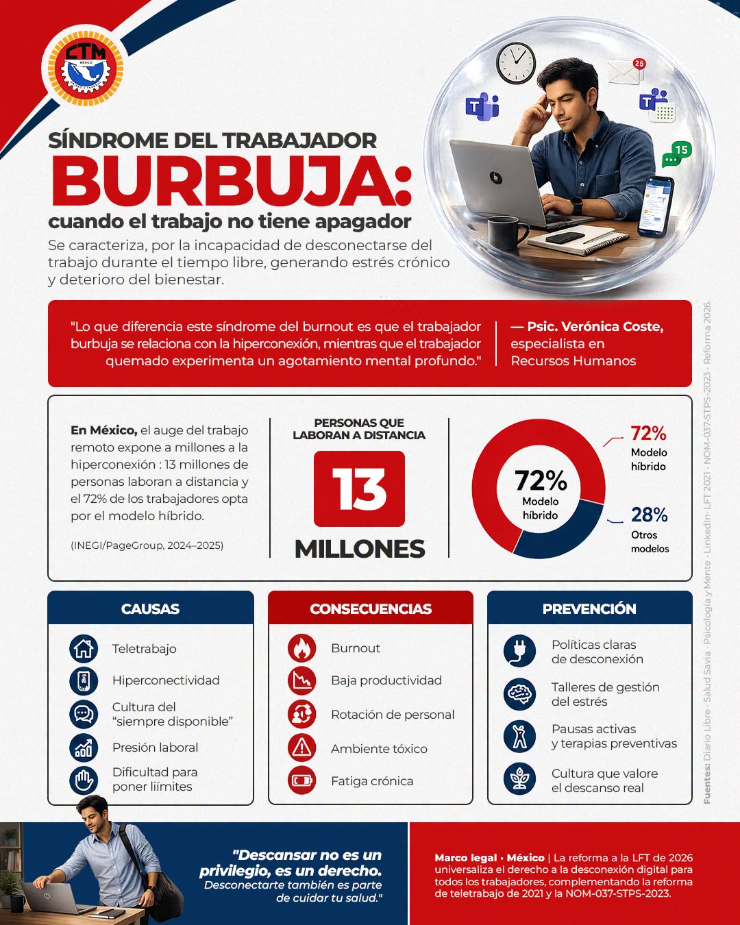 CTM Nacional impulsa el bienestar laboral y el derecho a la desconexión.